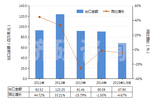 2011-2015年9月中國(guó)1-氰基胍(雙氰胺)(HS29262000)出口總額及增速統(tǒng)計(jì)